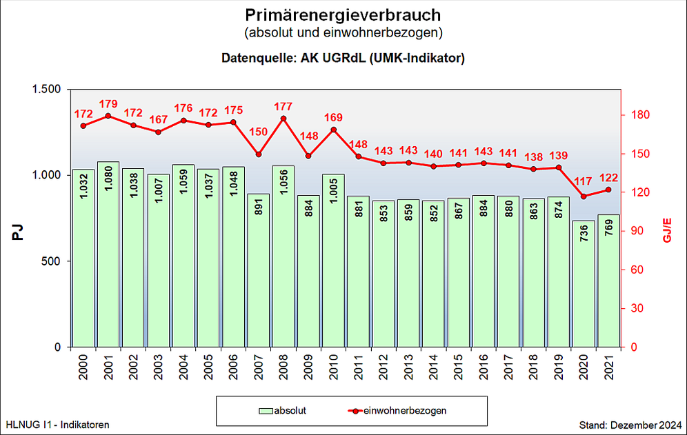 Primärenergieverbrauch, absolut und einwohnerbezogen