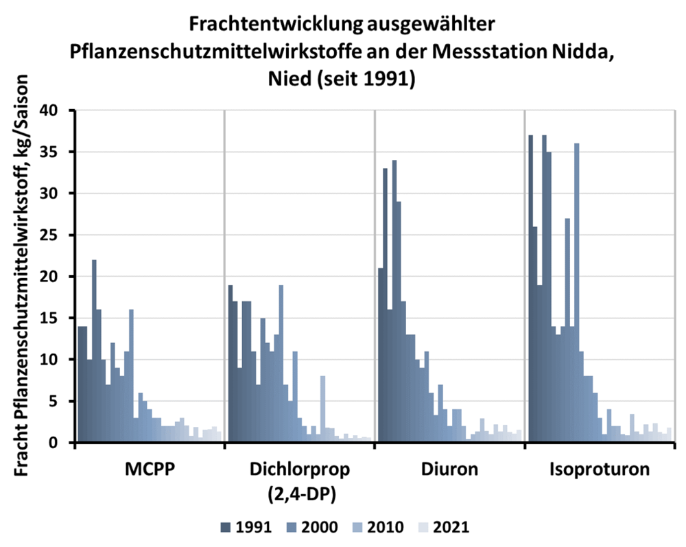 Abbildung 4: Frachten und ihre zeitliche Entwicklung von 4 Pflanzenschutzmitteln über den Zeitraum 1991 – 2021 (nur Sommeranwendung) an der Niddamündung. Die Datengrundlage erhalten Sie durch Anklicken der Abbildung.