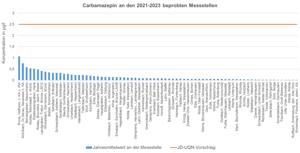 Carbamazepin in Hessen 2021-2023
