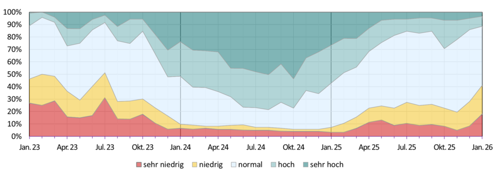 Diagramm zur Entwicklung der Grundwassersituation seit dem Jahr 2018. Einteilung der Grundwasserstände erfolgt in fünf Klassen (sehr niedrig: Grundwasserstände unter dem 10-%-Perzentil; unterdurschnittlich: zwischen 10-% und 25-%-Perzentils; durschnittlich: zwischen 25-% und 75-%-Perzentils; überdurschnittlich: zwischen 75-% und 90-%-Perzentils; sehr hoch: oberhalb des 90-%-Perzentils). 
