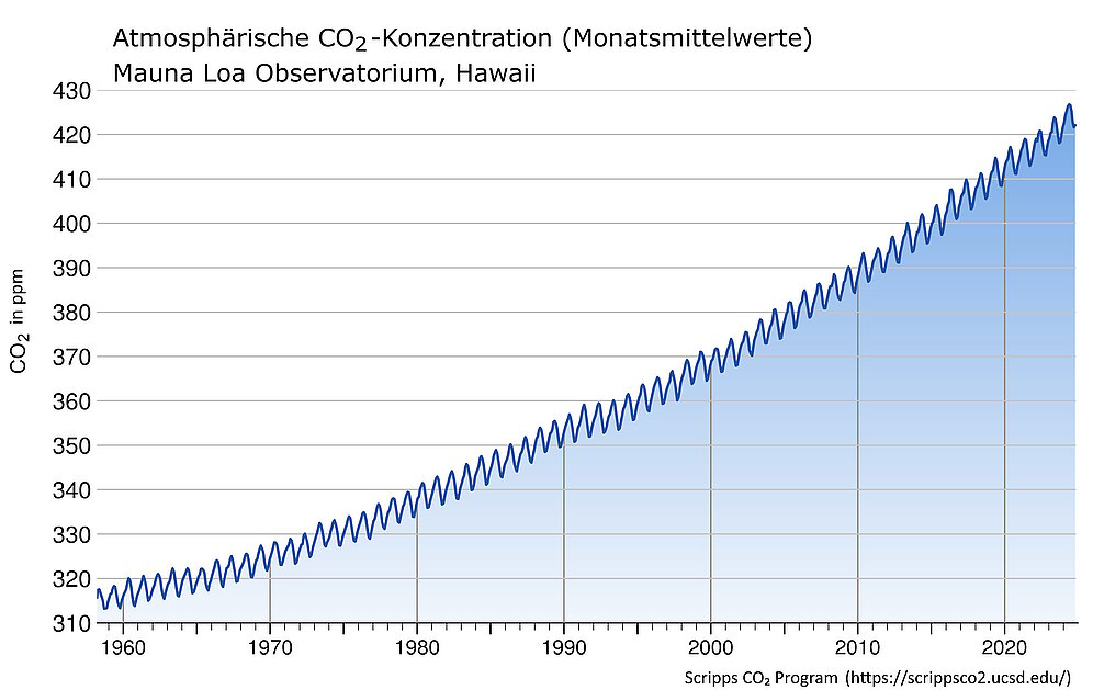 Atmosphärische Kohlendioxid-Konzentration Mauna Loa Observatorium, Hawaii, 1958-2024