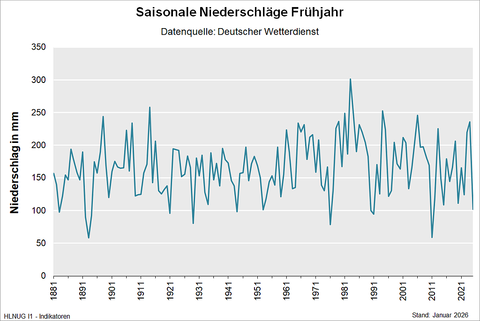 Saisonale Niederschläge Frühjahr