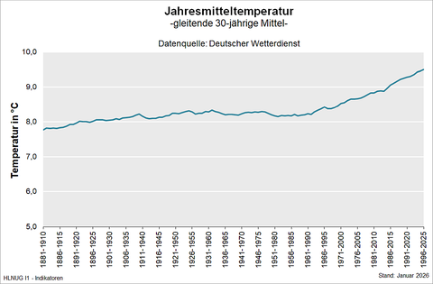 Jahresmitteltemperatur (gleitende 30-jährige Mittel)