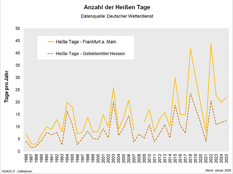 Anzahl der heißen Tage