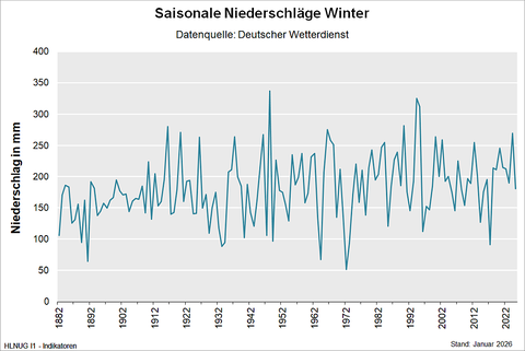 Saisonale Niederschläge Winter