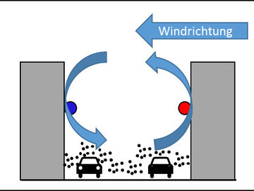 Grafik zur Schadstoffbelastung