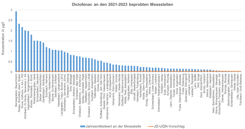 Diclofenac in Hessen 2021-2023