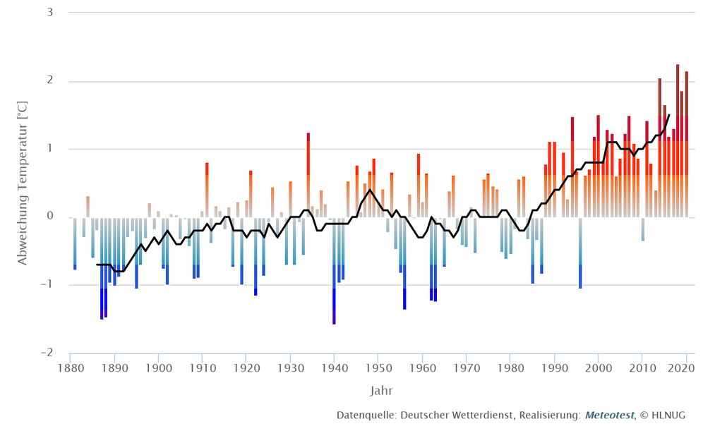 Jede Säule repräsentiert die Abweichung der mittleren Temperatur eines Kalenderjahres von einer gewählten Referenzperiode. Ist die Säule nach oben gerichtet, war das Jahr wärmer als die Referenzperiode, ist die Säule nach unten gerichtet, war das Jahr kälter. Die Abstufungen in den farbigen Säulen bezeichnen überdurchschnittlich warme (rötliche Farbtöne) bis überdurchschnittlich kalte Jahre (bläuliche Farbtöne) in Bezug auf die Referenzperiode. Sie orientieren sich an der prozentualen Häufigkeit der Temperaturabweichungen während der Referenzperiode. Die Stufen liegen bei 20% (selten), 5% (sehr selten) und 1% (extrem selten). Die schwarze Linie stellt ein gleitendes 11-Jahresmittel dar und ist ein Maß für die mittlere Veränderung der Temperatur über die Zeit.