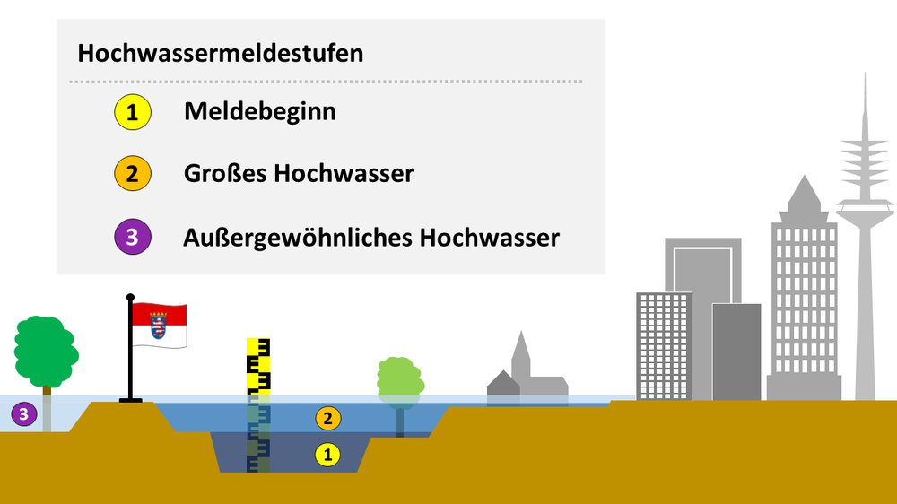 Hochwassermeldestufen