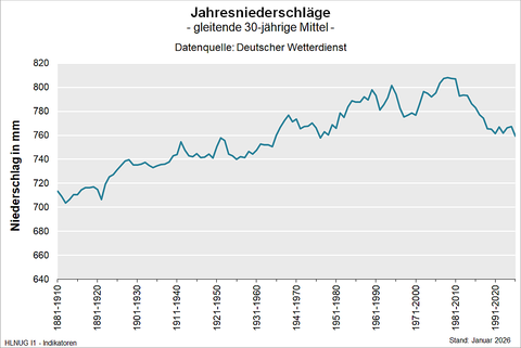 Jahresniederschlag (gleitende 30-jährige Mittel)