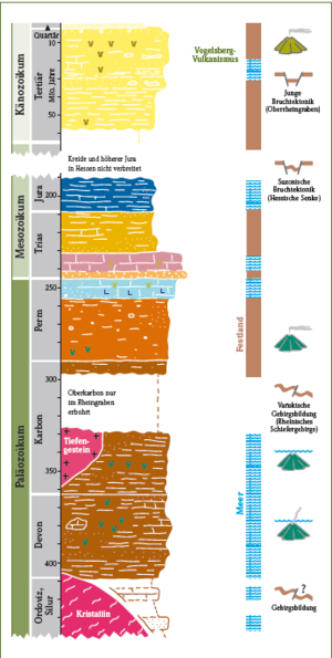 Stratigraphisches Profil Hessens