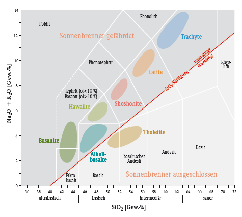 Gesamtalkali-SiO2-Diagramm (TAS-Diagramm) von Gesteinen aus dem Vogelsberg, modifiziert nach LEMAITRE et al. (1989) [ol = Olivin].