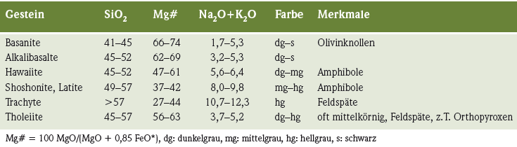 Tab. 2: Typische petrographische und geochemische Merkmale der wichtigsten Gesteinsgruppen. (Oxide in Gew.-%).