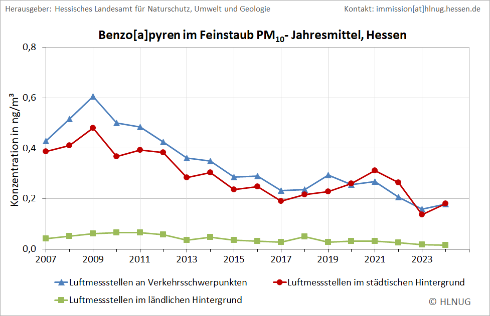 Zeitreihen der Jahresmittelwerte für Benzo[a]pyren im Feinstaub PM10 (BaP) an hessischen Luftmessstellen