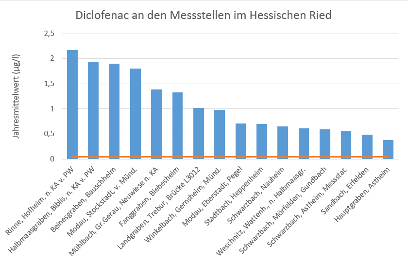 Abbildung: Jeweils aktuellster Jahresmittelwert von Diclofenac an den 2016–2024 beprobten Messstellen im Hessischen Ried; Orange dargestellte Linie: Vorschlag für eine Umweltqualitätsnorm (UQN) der geplanten Revision der neuen europäischen UQN-Richtlinie von 0,04 µg/l