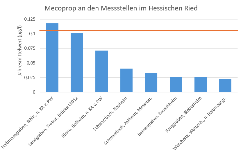 Abbildung: Jeweils aktuellster Jahresmittelwert von Mecoprop an den 2019–2023 beprobten Messstellen im Hessischen Ried; Orange dargestellte Linie: JD-UQN von 0,1 µg/l