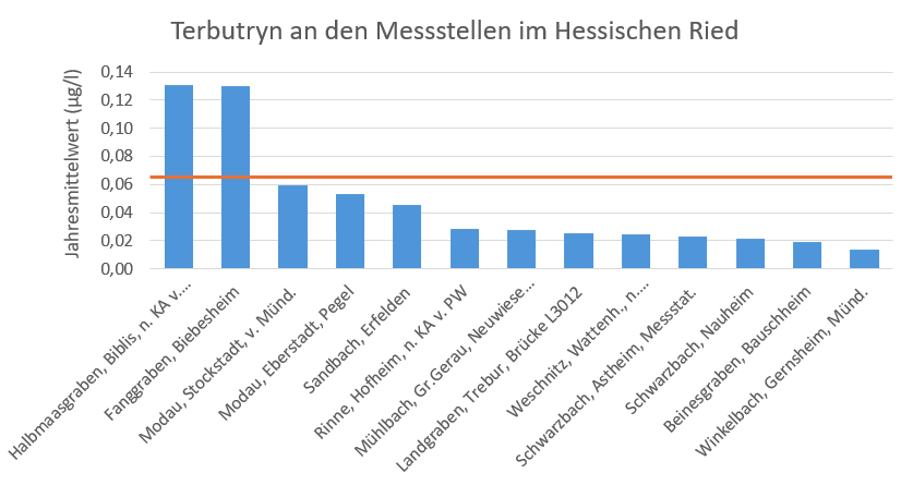 Abbildung: Jeweils aktuellster Jahresmittelwert von Terbutryn an den 2016–2023 beprobten Messstellen im Hessischen Ried; Orange dargestellte Linie: JD-UQN von 0,065 µg/l